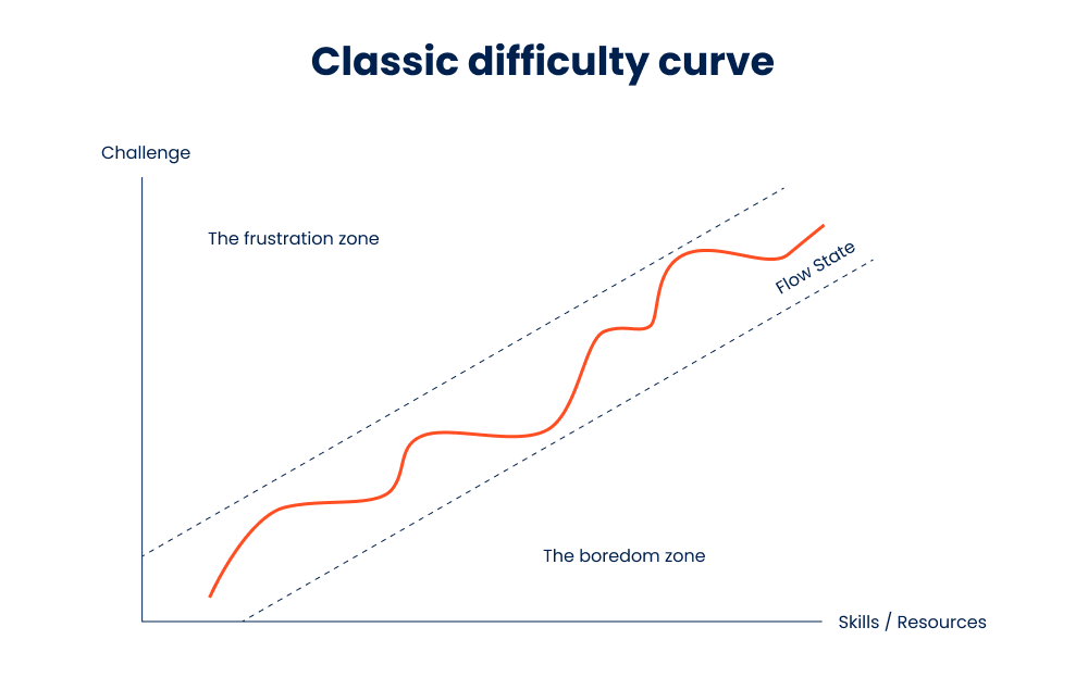 classic difficulty curve representation
