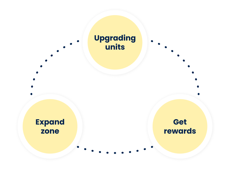  resource management gameplay loop